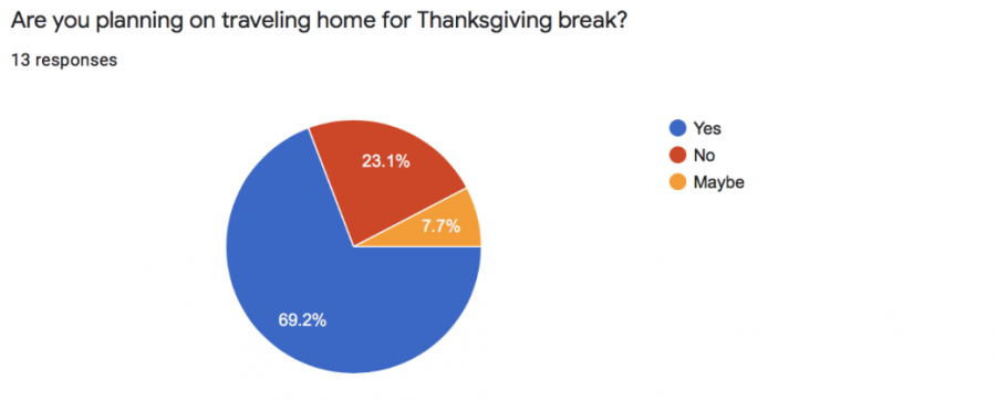 Data found from a survey sent out by The Crossover.