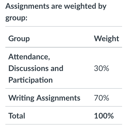 An example weighted attendance percentage. (Weight varies per course).